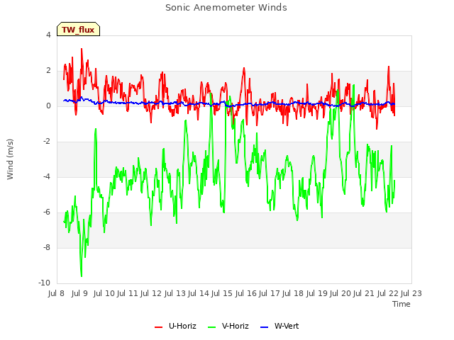 plot of Sonic Anemometer Winds