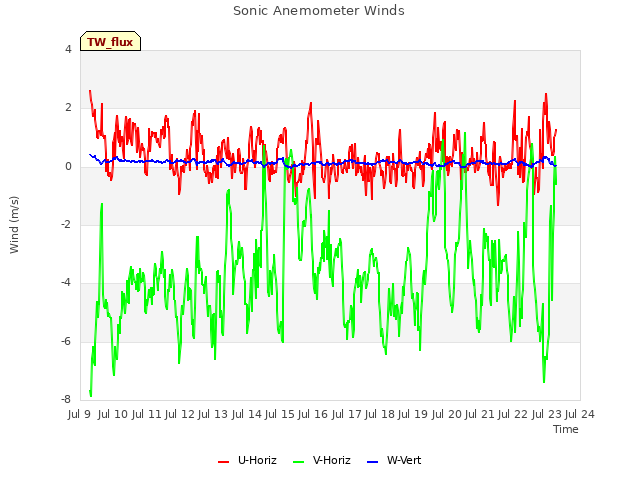 plot of Sonic Anemometer Winds