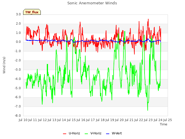 plot of Sonic Anemometer Winds