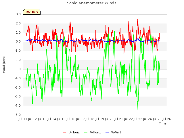 plot of Sonic Anemometer Winds