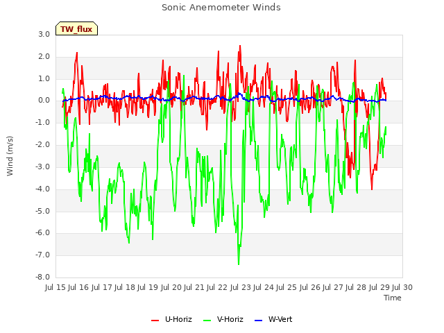 plot of Sonic Anemometer Winds