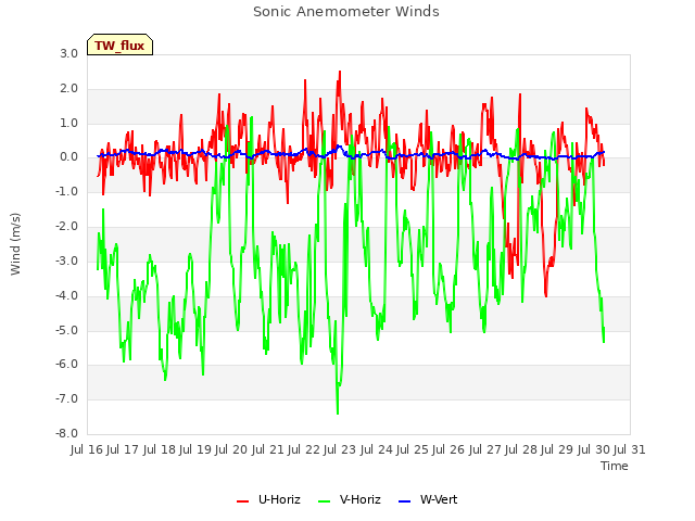 plot of Sonic Anemometer Winds