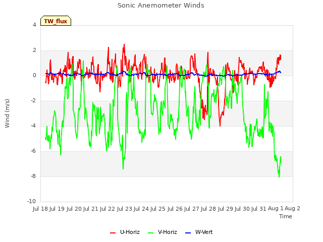 plot of Sonic Anemometer Winds