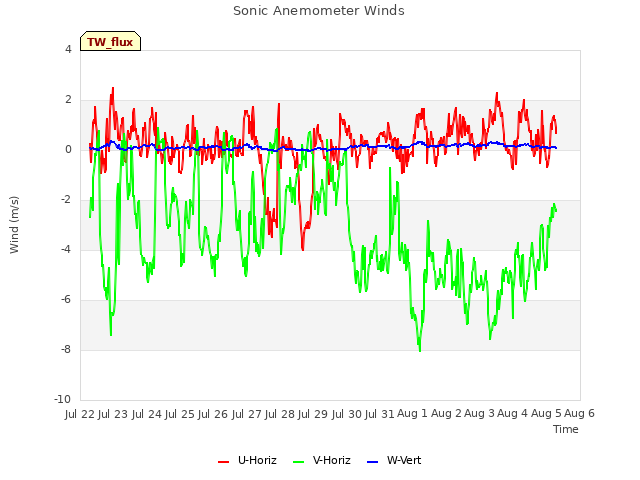 plot of Sonic Anemometer Winds