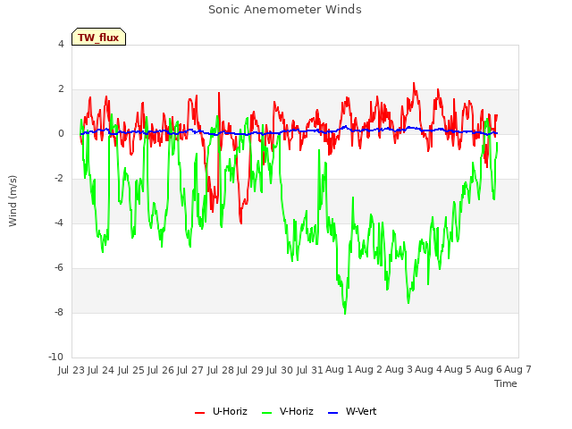 plot of Sonic Anemometer Winds