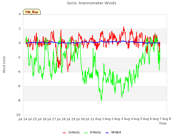 plot of Sonic Anemometer Winds