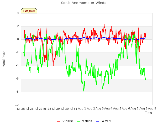 plot of Sonic Anemometer Winds