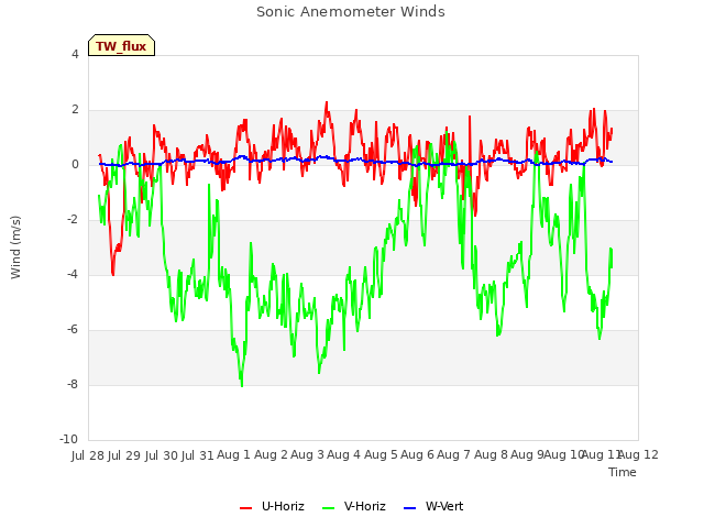 plot of Sonic Anemometer Winds