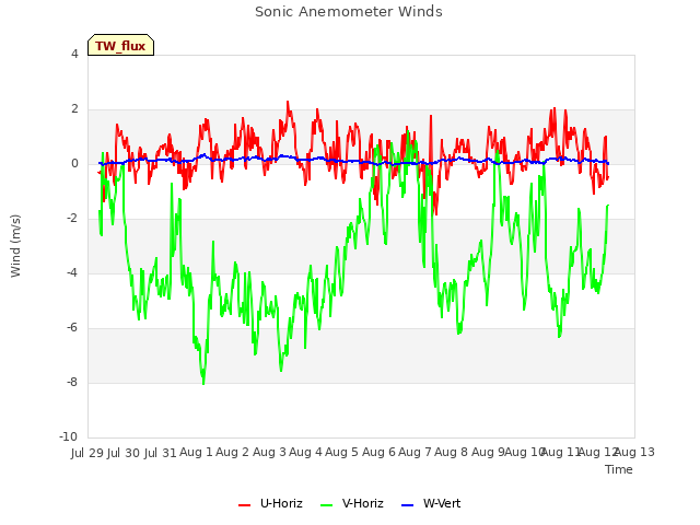 plot of Sonic Anemometer Winds