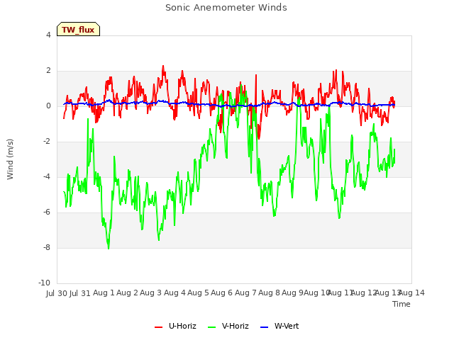 plot of Sonic Anemometer Winds