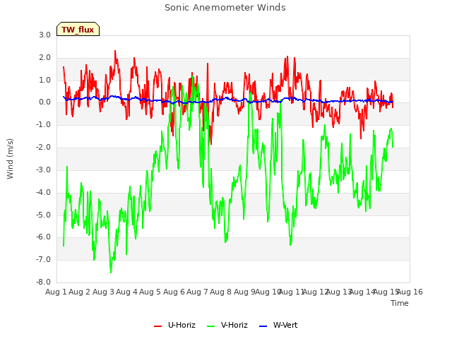 plot of Sonic Anemometer Winds