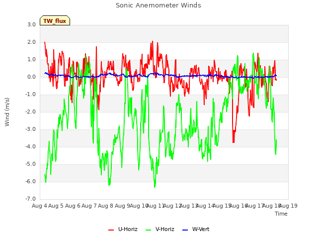plot of Sonic Anemometer Winds