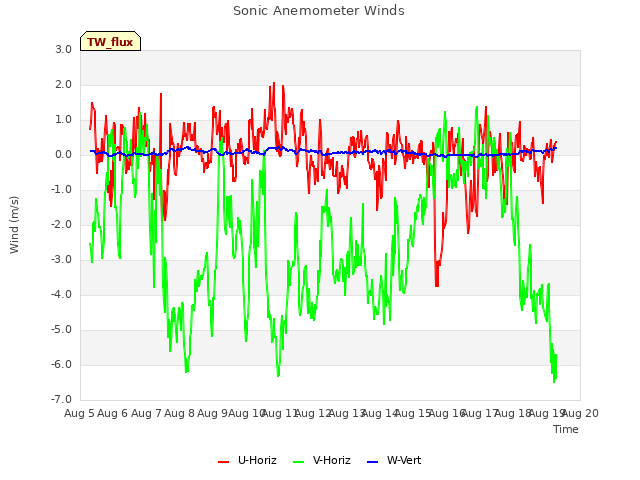 plot of Sonic Anemometer Winds