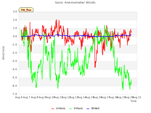 plot of Sonic Anemometer Winds