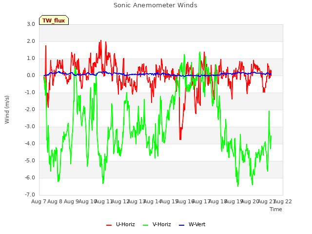 plot of Sonic Anemometer Winds