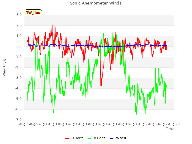 plot of Sonic Anemometer Winds