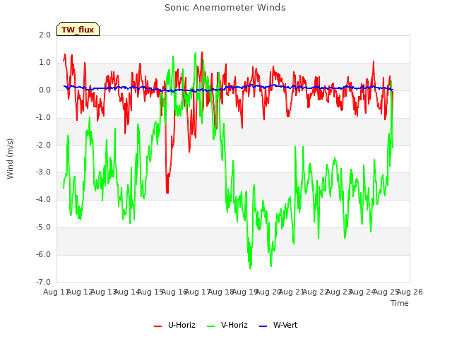 plot of Sonic Anemometer Winds