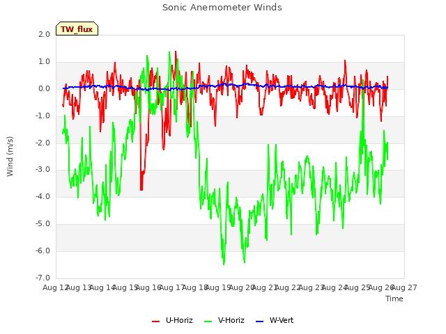 plot of Sonic Anemometer Winds