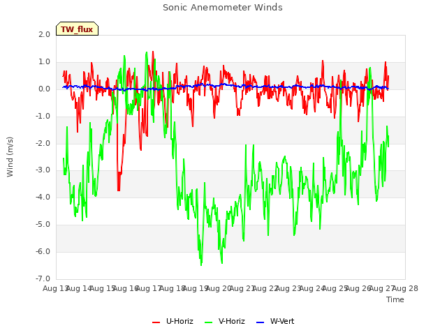 plot of Sonic Anemometer Winds