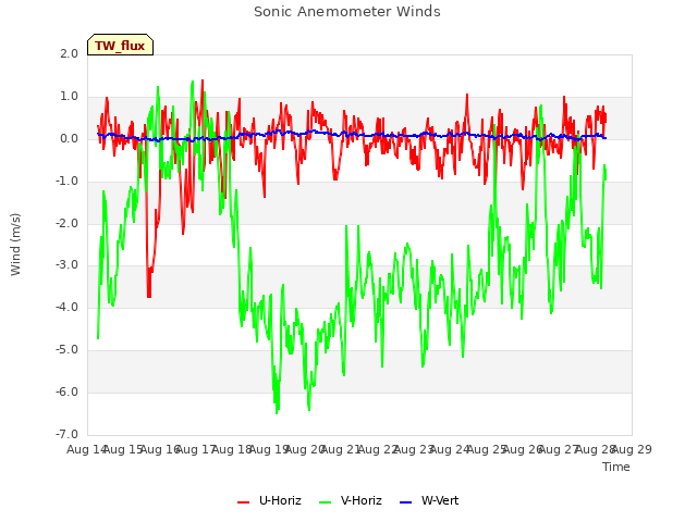 plot of Sonic Anemometer Winds