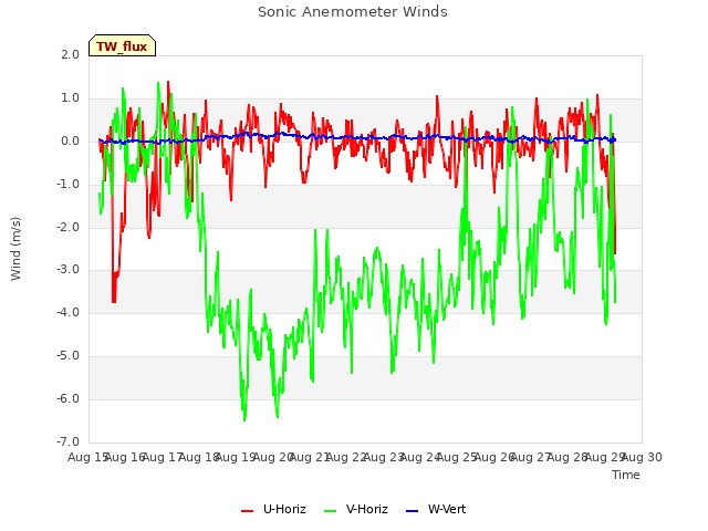 plot of Sonic Anemometer Winds