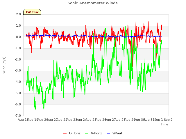 plot of Sonic Anemometer Winds