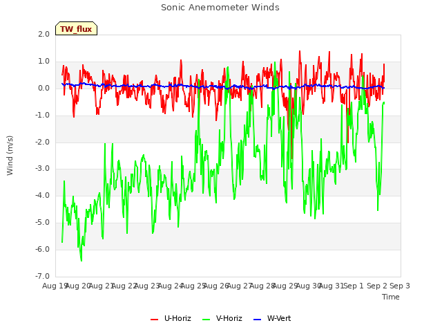 plot of Sonic Anemometer Winds