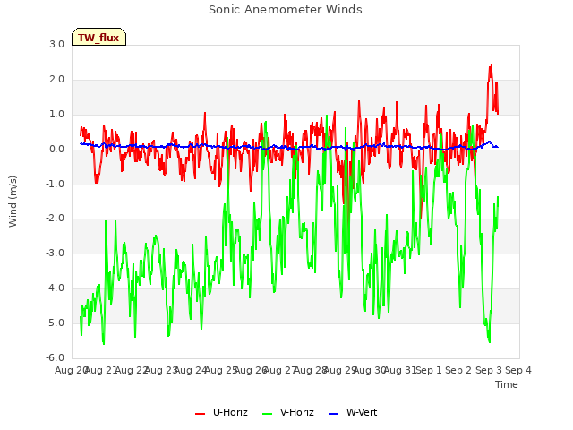 plot of Sonic Anemometer Winds