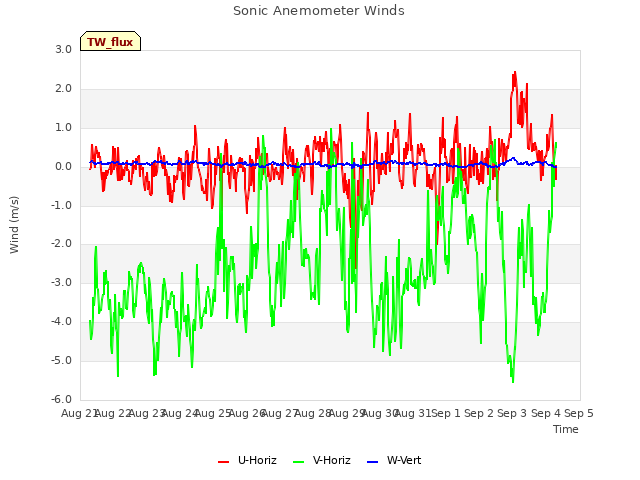 plot of Sonic Anemometer Winds