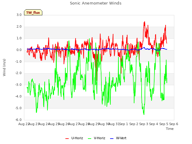 plot of Sonic Anemometer Winds