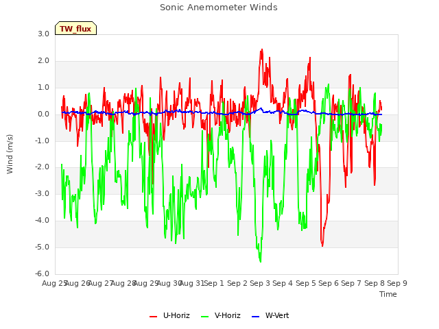 plot of Sonic Anemometer Winds