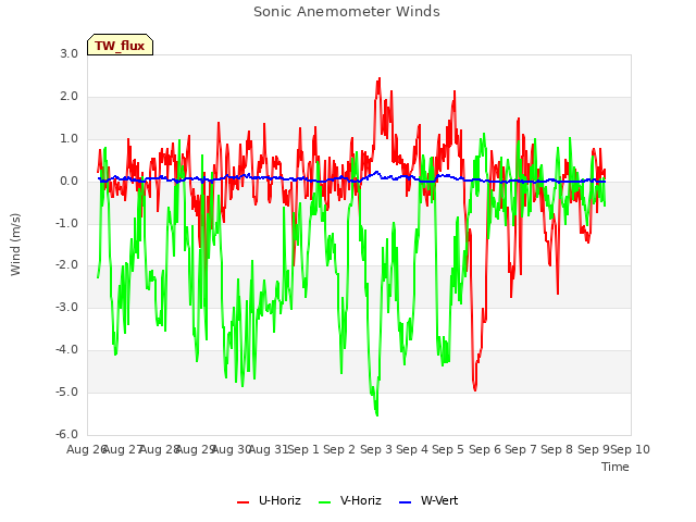 plot of Sonic Anemometer Winds