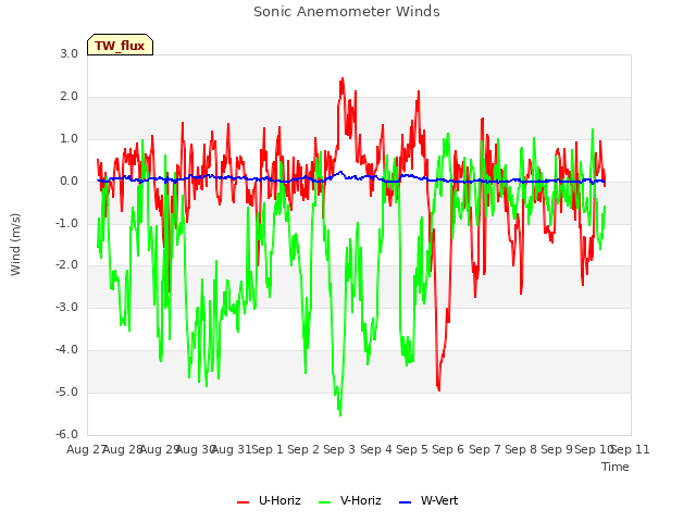 plot of Sonic Anemometer Winds