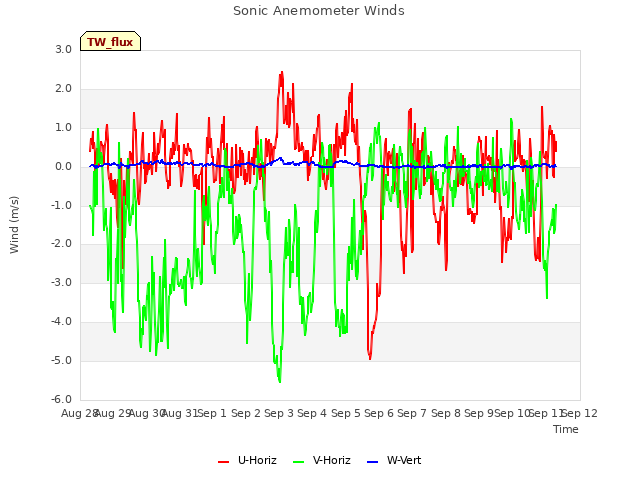 plot of Sonic Anemometer Winds