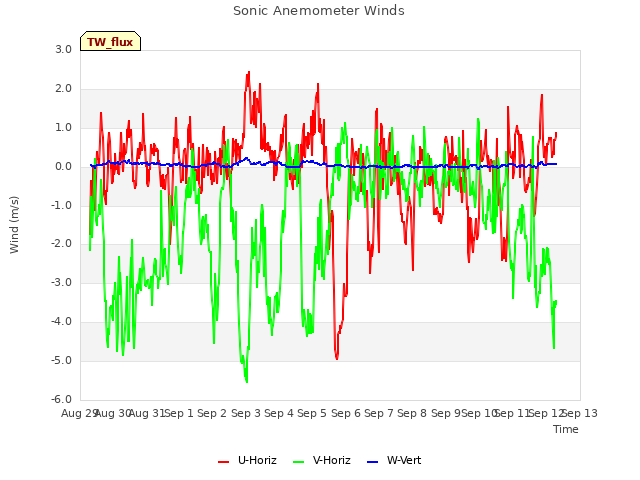 plot of Sonic Anemometer Winds