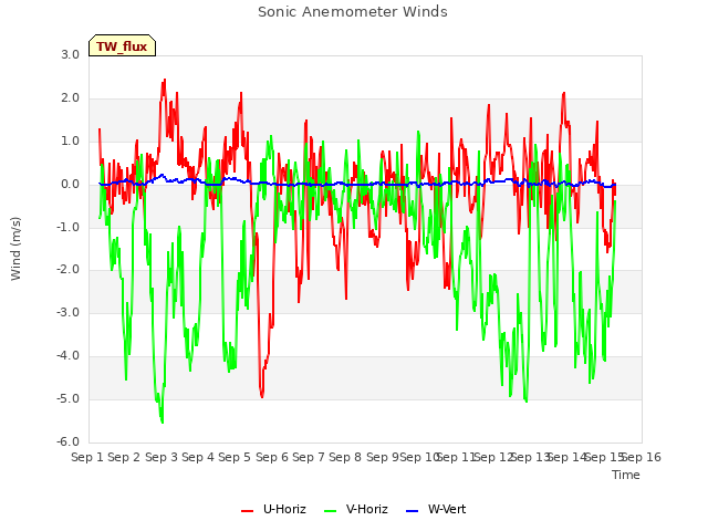 plot of Sonic Anemometer Winds