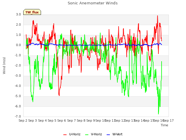 plot of Sonic Anemometer Winds