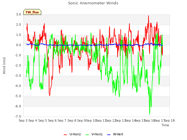 plot of Sonic Anemometer Winds