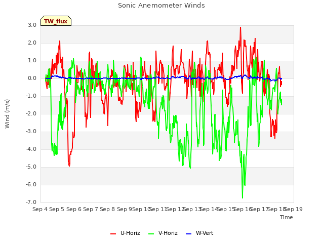 plot of Sonic Anemometer Winds