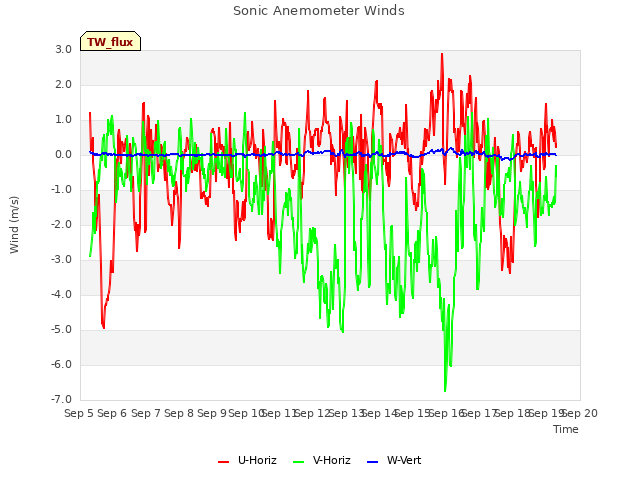 plot of Sonic Anemometer Winds