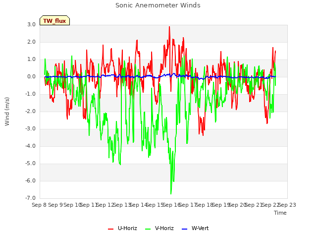 plot of Sonic Anemometer Winds