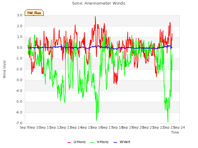 plot of Sonic Anemometer Winds