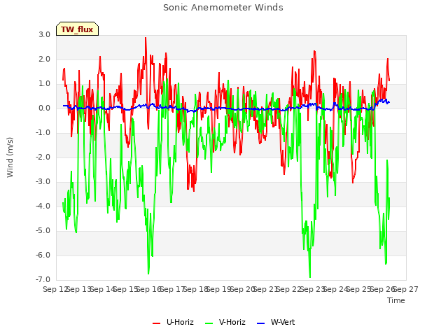 plot of Sonic Anemometer Winds