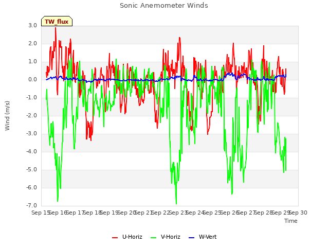 plot of Sonic Anemometer Winds