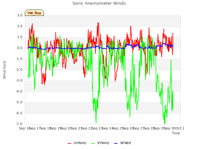 plot of Sonic Anemometer Winds