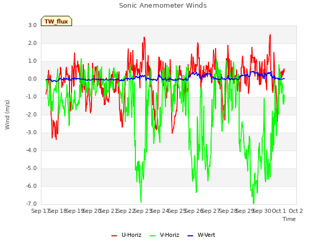 plot of Sonic Anemometer Winds