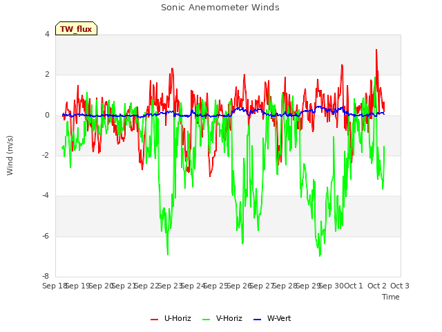 plot of Sonic Anemometer Winds