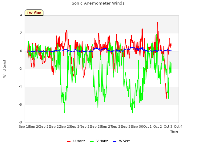 plot of Sonic Anemometer Winds