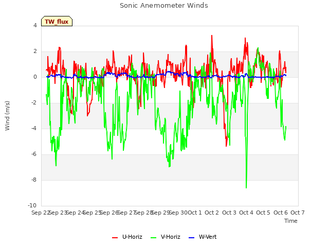 plot of Sonic Anemometer Winds