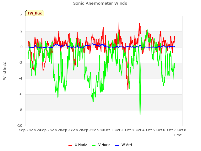 plot of Sonic Anemometer Winds